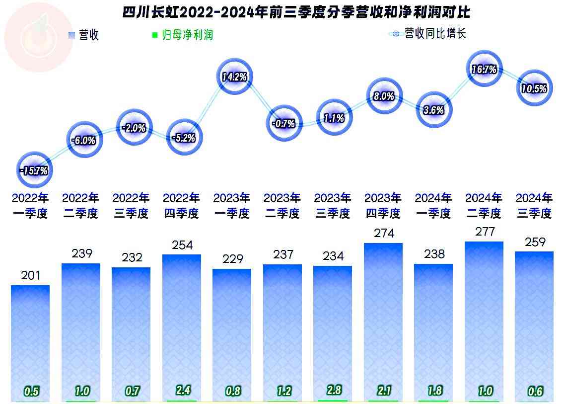 长虹空调综合评测:四川长虹空调业务近况深度解析 长虹空调综合评测:四川长虹空调业务近况深度解析