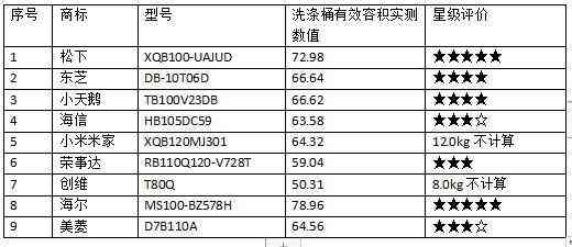 荣事达洗衣机性能评估：25款洗衣机深度测评揭示关键差异