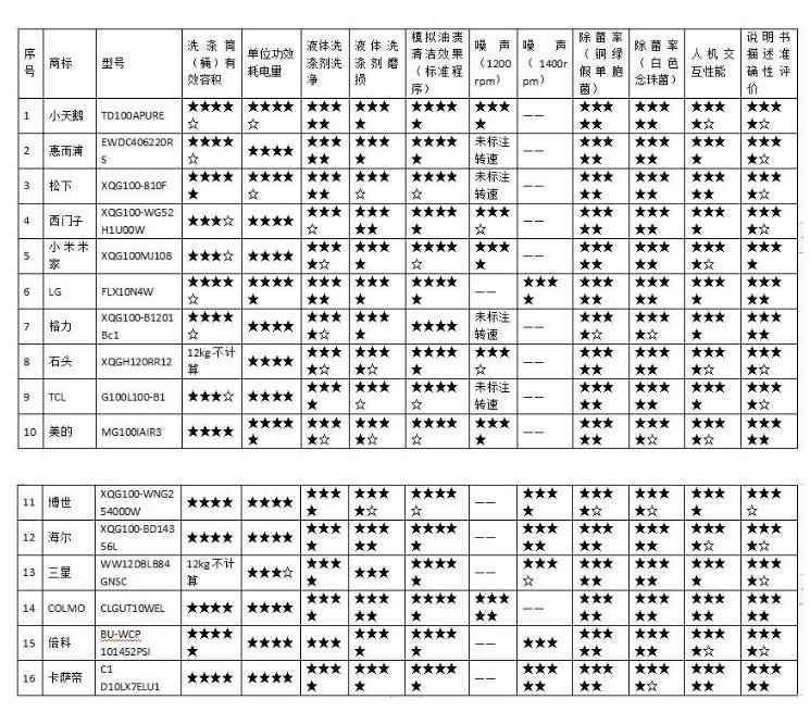 荣事达洗衣机性能评估：25款洗衣机深度测评揭示关键差异