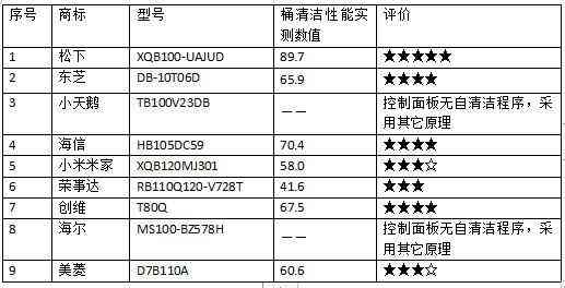 荣事达洗衣机性能评估：25款洗衣机深度测评揭示关键差异