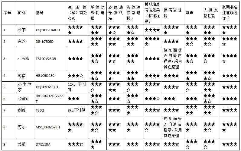 荣事达洗衣机性能评估：25款洗衣机深度测评揭示关键差异