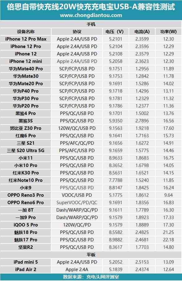 倍思充电宝深度评测:挂绳快充线一体设计,20W快充性能解析 倍思充电宝深度评测:挂绳快充线一体设计,20W快充性能解析