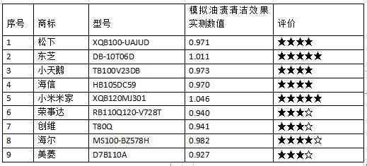 荣事达洗衣机质量怎么样 25款洗衣机测评：荣事达，美菱，创维样品清洁能力相对较弱