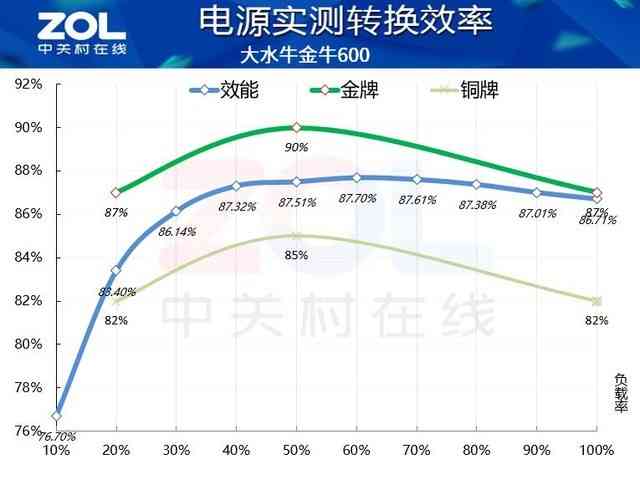 大水牛电源怎么样 双11慎买！大水牛金牛600电源虚标！效能仅87%