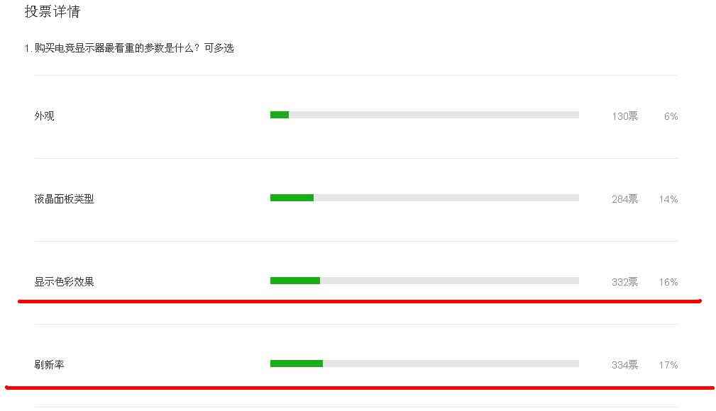 松人显示器怎么样 高刷新率竟是鸡肋？买显示器千万别尽信广告