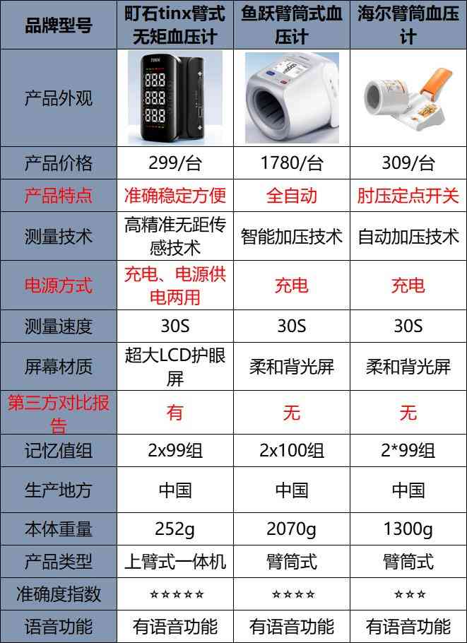 海尔血压计质量怎么样 鱼跃血压计和海尔哪个好？买血压计怎么选？血压计推荐！实测揭秘