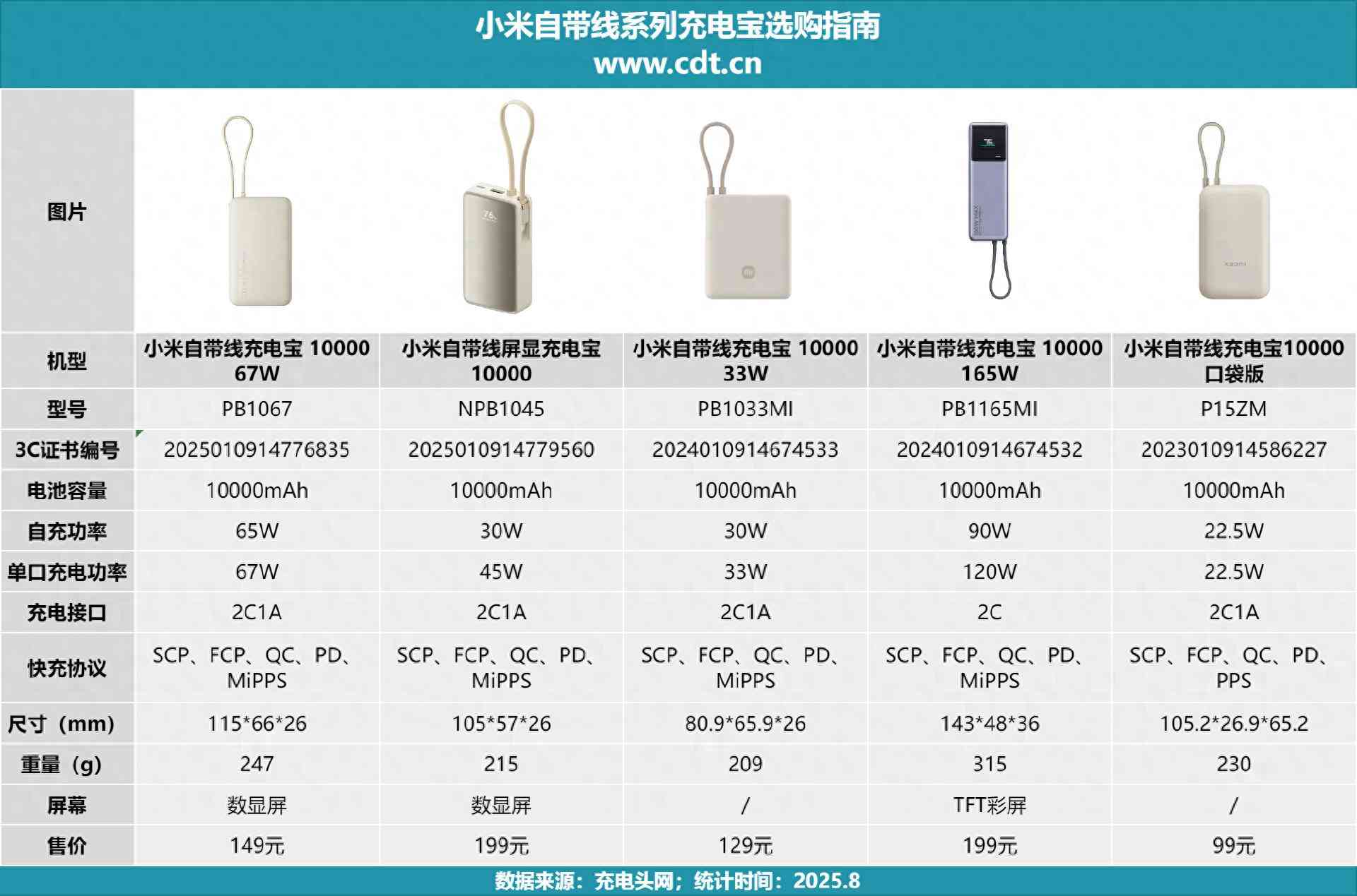 小米充电宝怎么样 差旅党必入，自带线+67W澎湃秒充，小米67W自带线充电宝评测