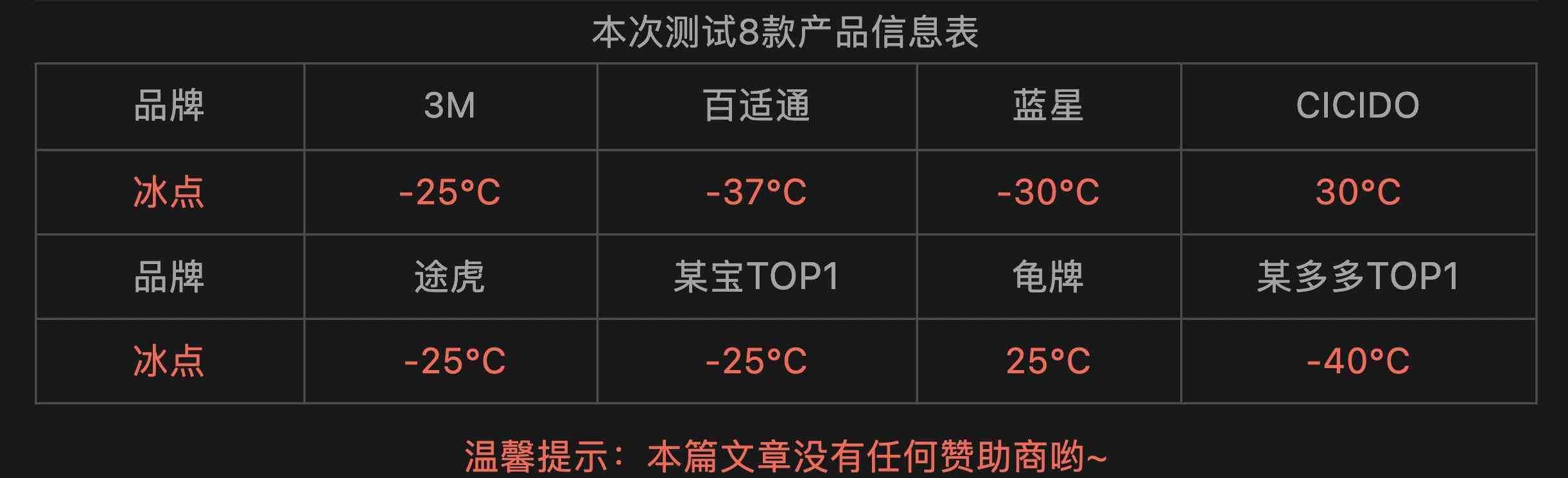 防冻玻璃水全方位实测:价格悬殊10倍,核心差异深度解析 防冻玻璃水全方位实测:价格悬殊10倍,核心差异深度解析