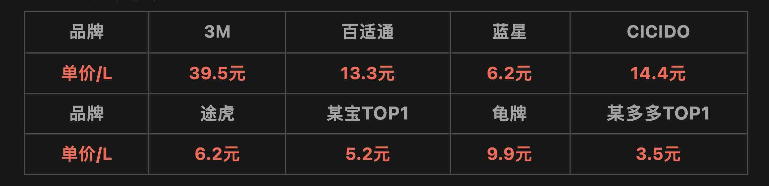 防冻玻璃水全方位实测:价格悬殊10倍,核心差异深度解析 防冻玻璃水全方位实测:价格悬殊10倍,核心差异深度解析