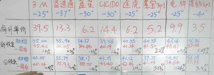 防冻玻璃水全方位实测:价格悬殊10倍,核心差异深度解析 防冻玻璃水全方位实测:价格悬殊10倍,核心差异深度解析