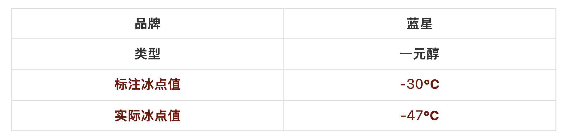 防冻玻璃水全方位实测:价格悬殊10倍,核心差异深度解析 防冻玻璃水全方位实测:价格悬殊10倍,核心差异深度解析