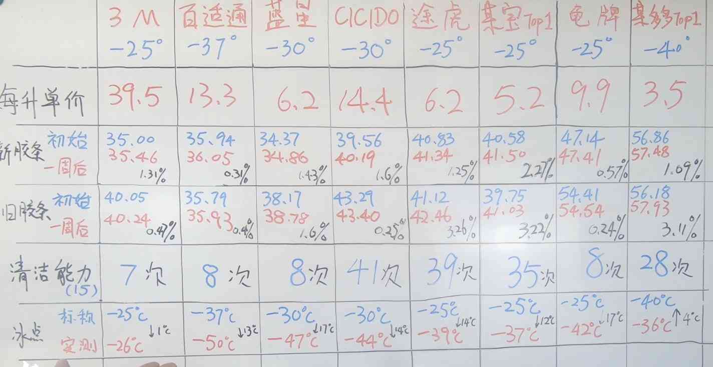 防冻玻璃水全方位实测:价格悬殊10倍,核心差异深度解析 防冻玻璃水全方位实测:价格悬殊10倍,核心差异深度解析