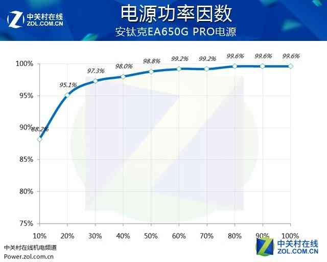 安钛克电源怎么样 安钛克EA650G PRO电源首测