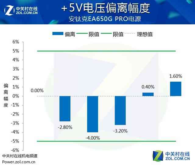 安钛克电源怎么样 安钛克EA650G PRO电源首测