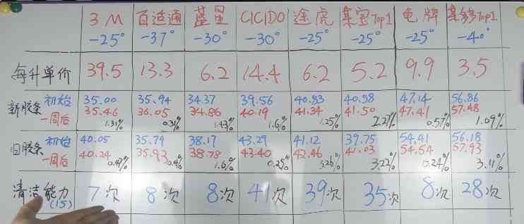 龟牌防冻玻璃水测评：价格悬殊10倍的差异解析与实测对比