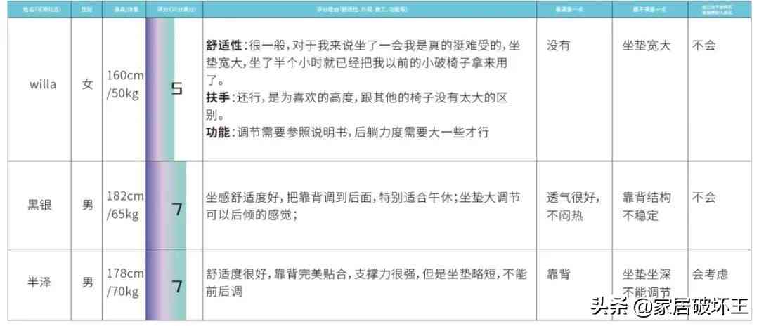 西昊人体工学椅怎么样 水军种草？还是国货性价比之巅？网红西昊工学椅真实体验测评