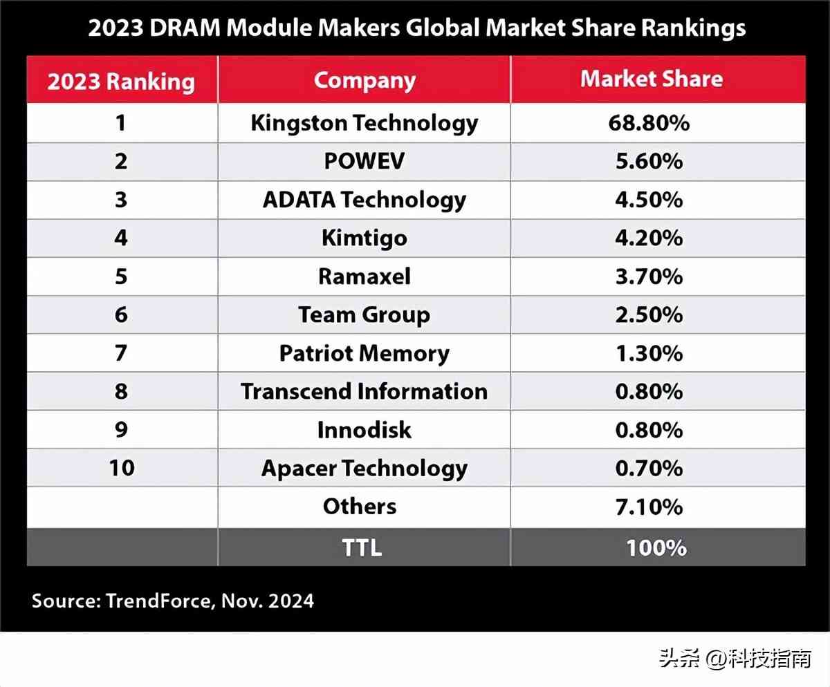 金士顿内存条怎么样 金士顿凭什么这么横?内存市场66%份额,34年渠道只是一面 金士顿内存条怎么样 金士顿凭什么这么横?内存市场66%份额,34年渠道只是一面