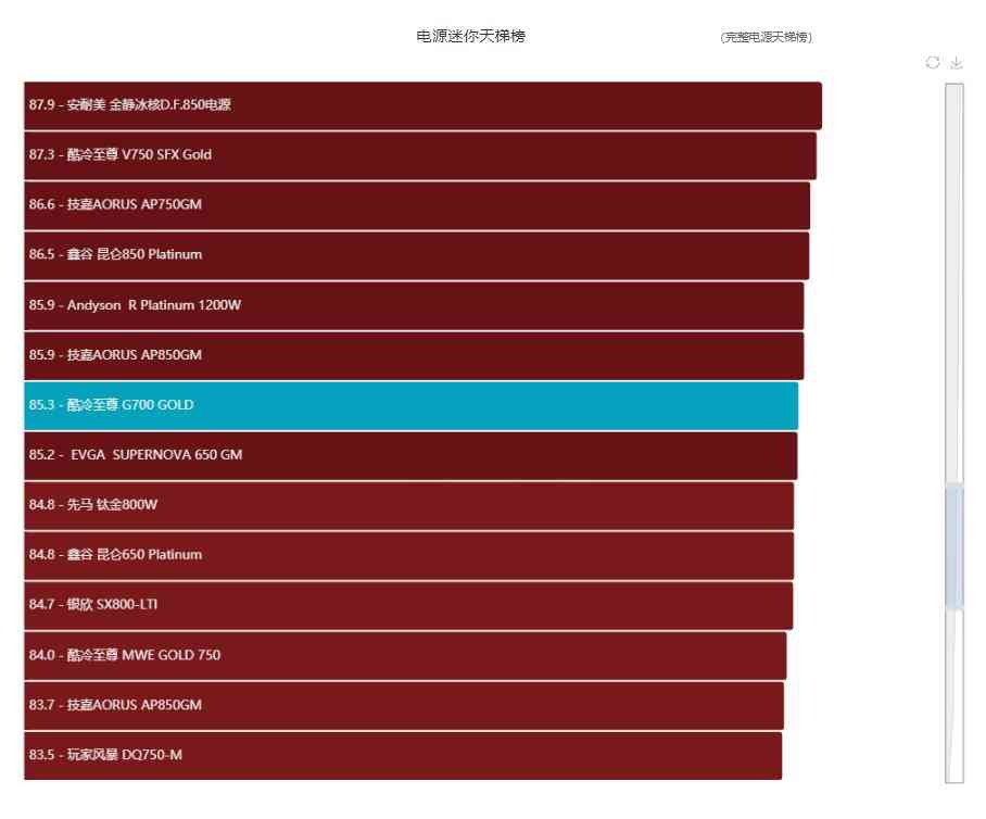 酷冷至尊G700 GOLD电源评测：高性价比的中高功率之选