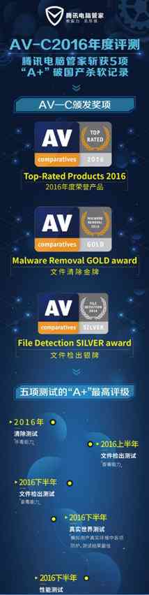 腾讯电脑管家怎么样 国产杀软闪耀AV-C评测 腾讯电脑管家获5项A+最高评级