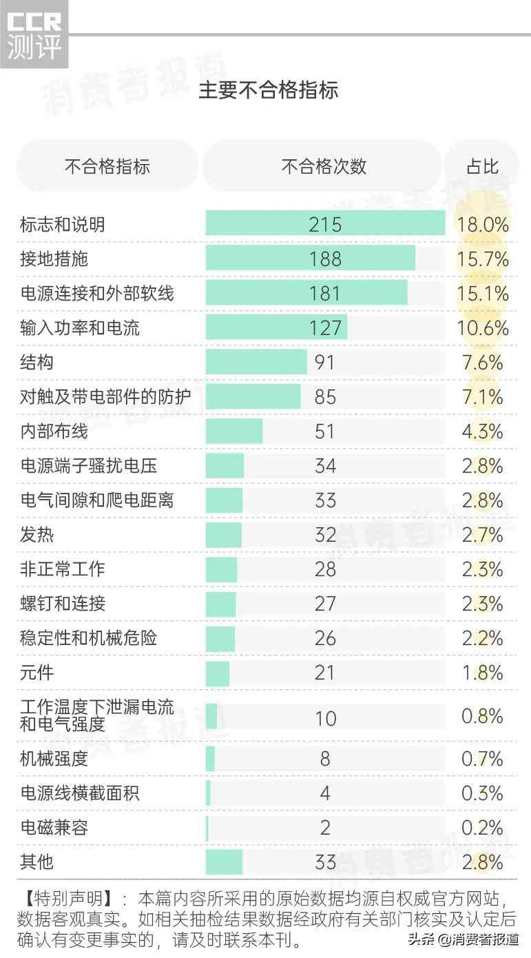 扬子电器质量怎么样：取暖器抽检报告揭示多品牌安全隐患，南极人、荣事达、三角牌、菊花、扬子、骆驼等上榜