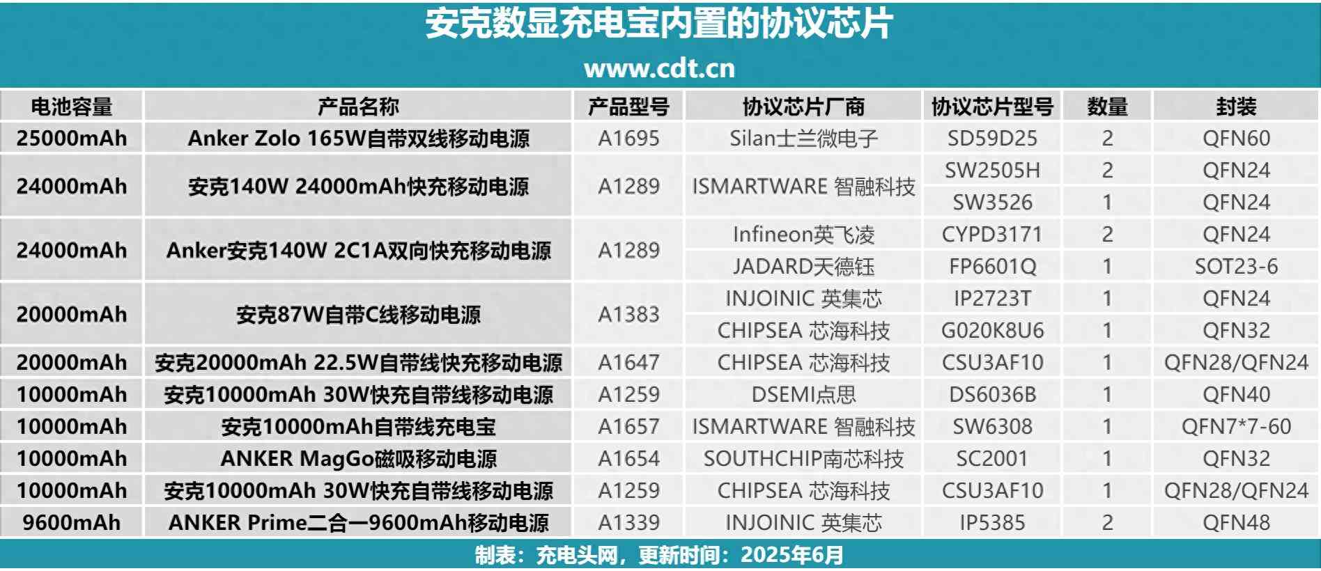 安克充电宝怎么样 数显充电宝选购指南！安克热门款拆解，这些芯片决定你的充电体验