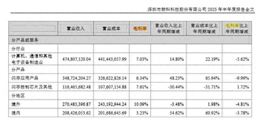 朗科怎么样 财说 毛利下滑，存货高企，朗科科技半年报透出危险信号