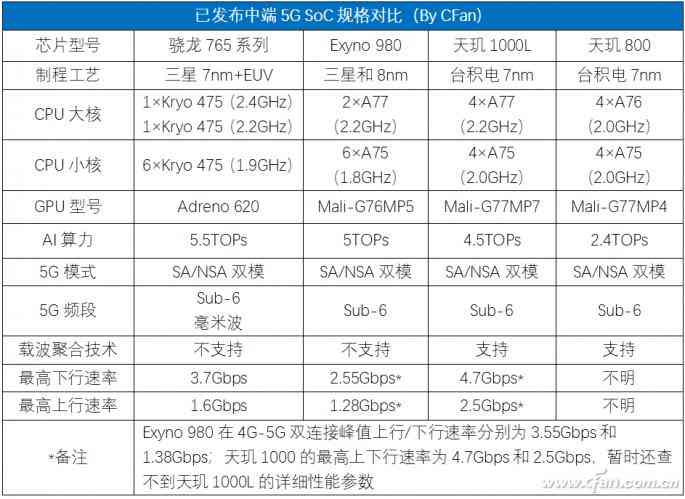 联发科天玑800处理器全面评测：GPU性能亮眼，CPU表现略显不足