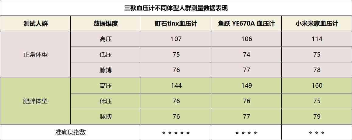 鱼跃血压计全面评测:家用血压计选购指南 鱼跃血压计全面评测:家用血压计选购指南