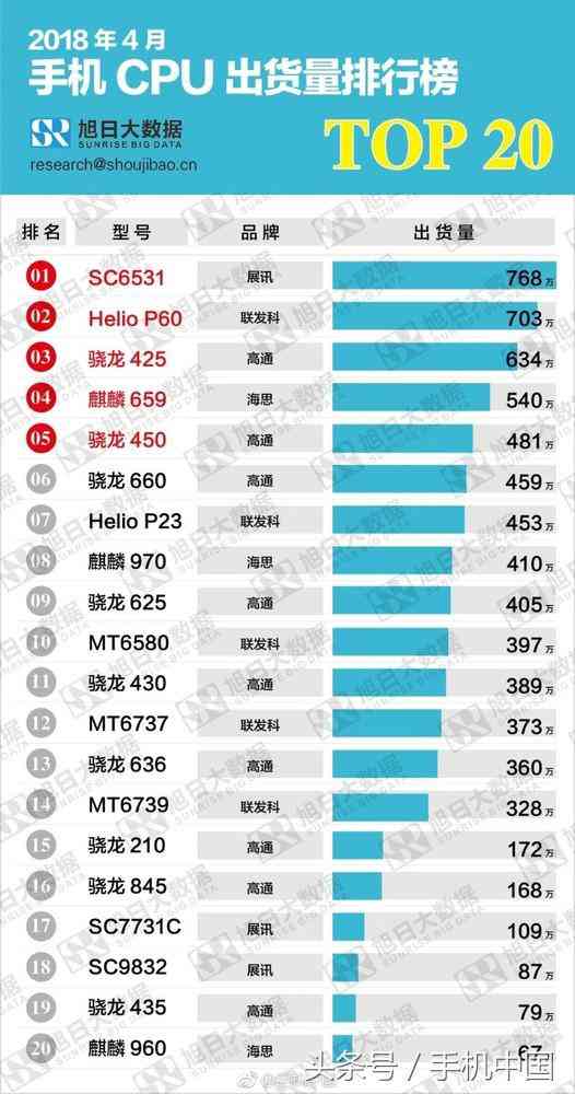 展讯处理器全面评测:出货量领先高通联发科的市场去向解析 展讯处理器全面评测:出货量领先高通联发科的市场去向解析