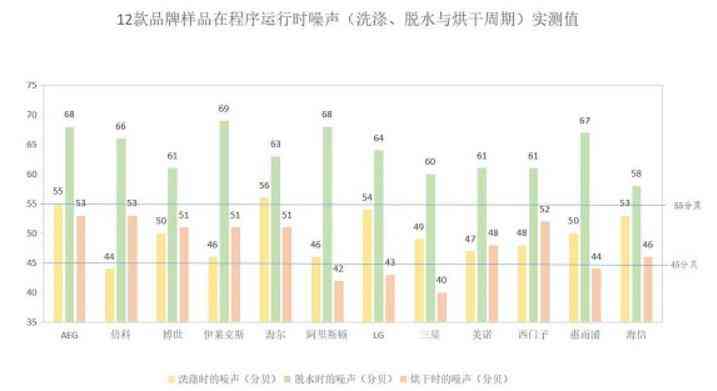 倍科洗衣机怎么样 12款洗烘一体机测评：倍科，海信，LG洗涤能力排名靠后